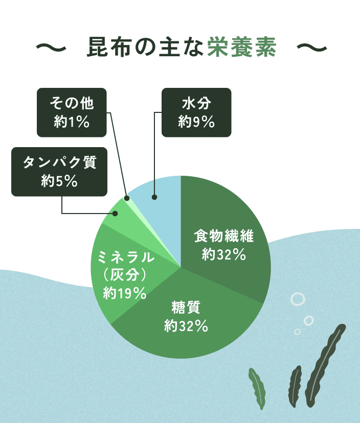 昆布の主な栄養素
